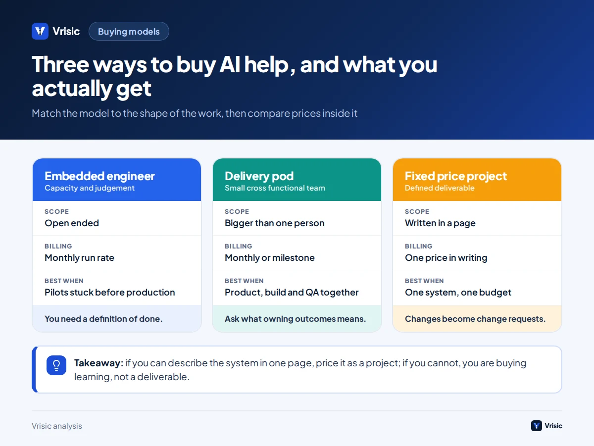 Comparison of embedded engineer, delivery pod and fixed price project models for AI development