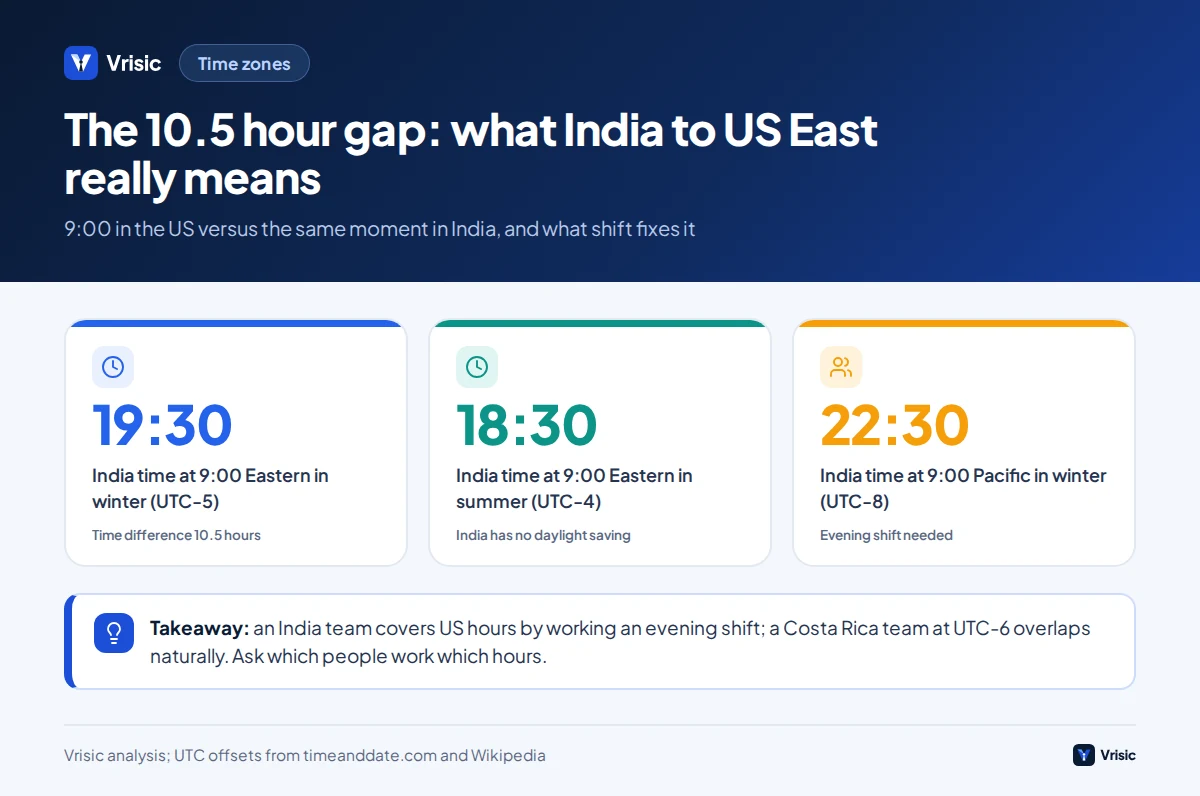 Time difference between India and US time zones in winter and summer