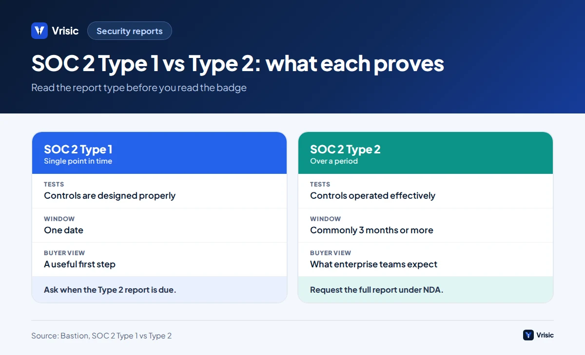 Comparison of SOC 2 Type 1 and Type 2 reports