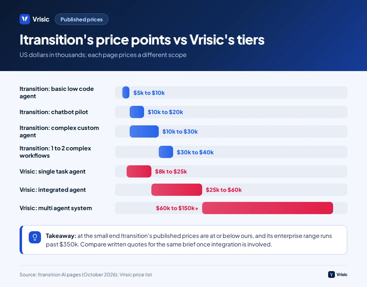 Range chart of Itransition published AI price points by page compared with Vrisic typical price tiers, in thousands of US dollars