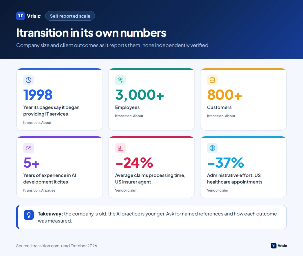 Self reported Itransition figures: since 1998, 3,000 plus employees, 800 plus customers, 5 plus years in AI, and client outcome claims