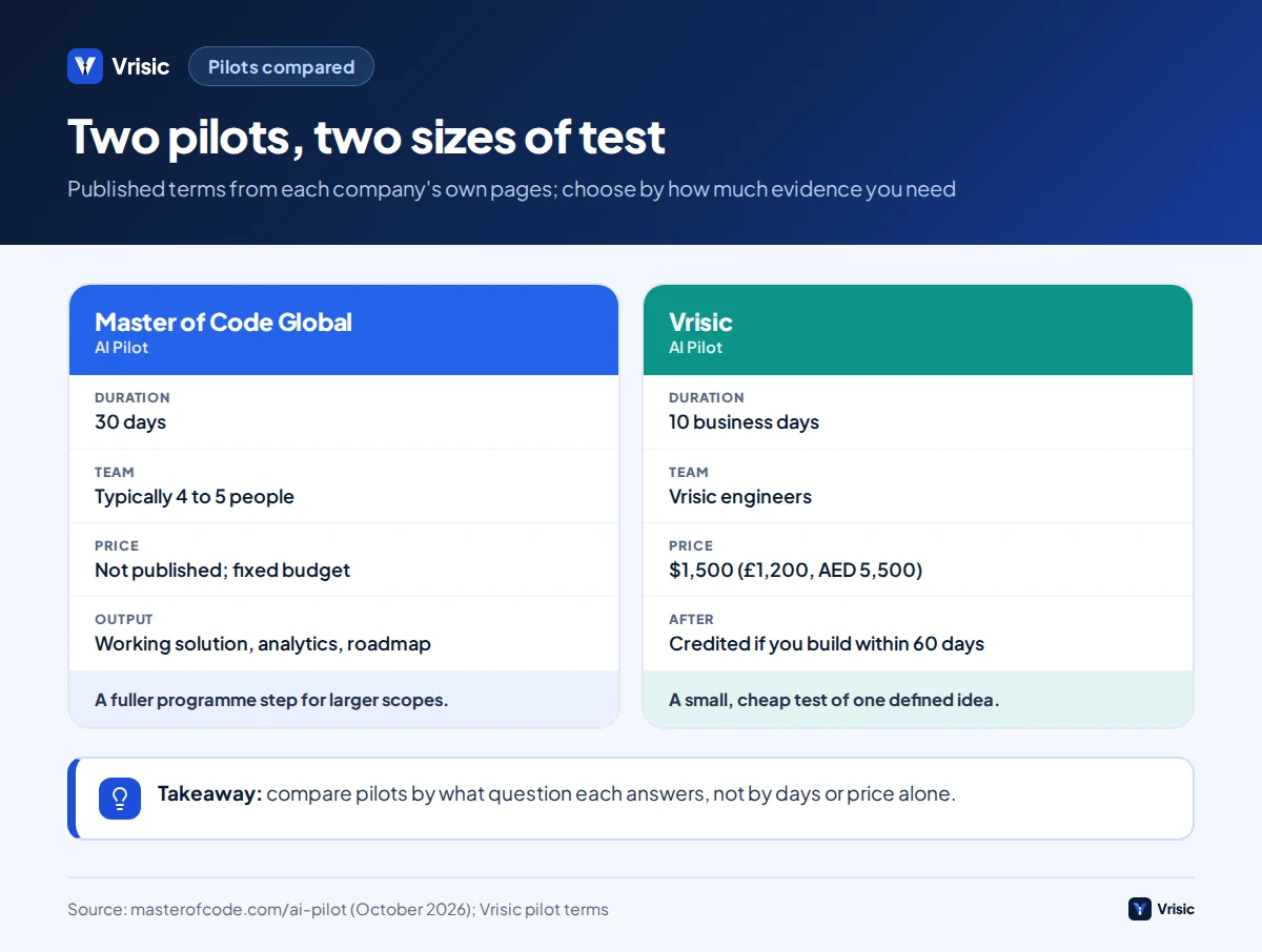 Comparison of the Master of Code Global 30 day AI Pilot and the Vrisic 10 business day AI Pilot