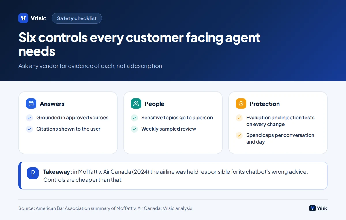 Checklist of controls for a customer facing AI agent: grounding, escalation, evaluation, logging, security testing and cost caps