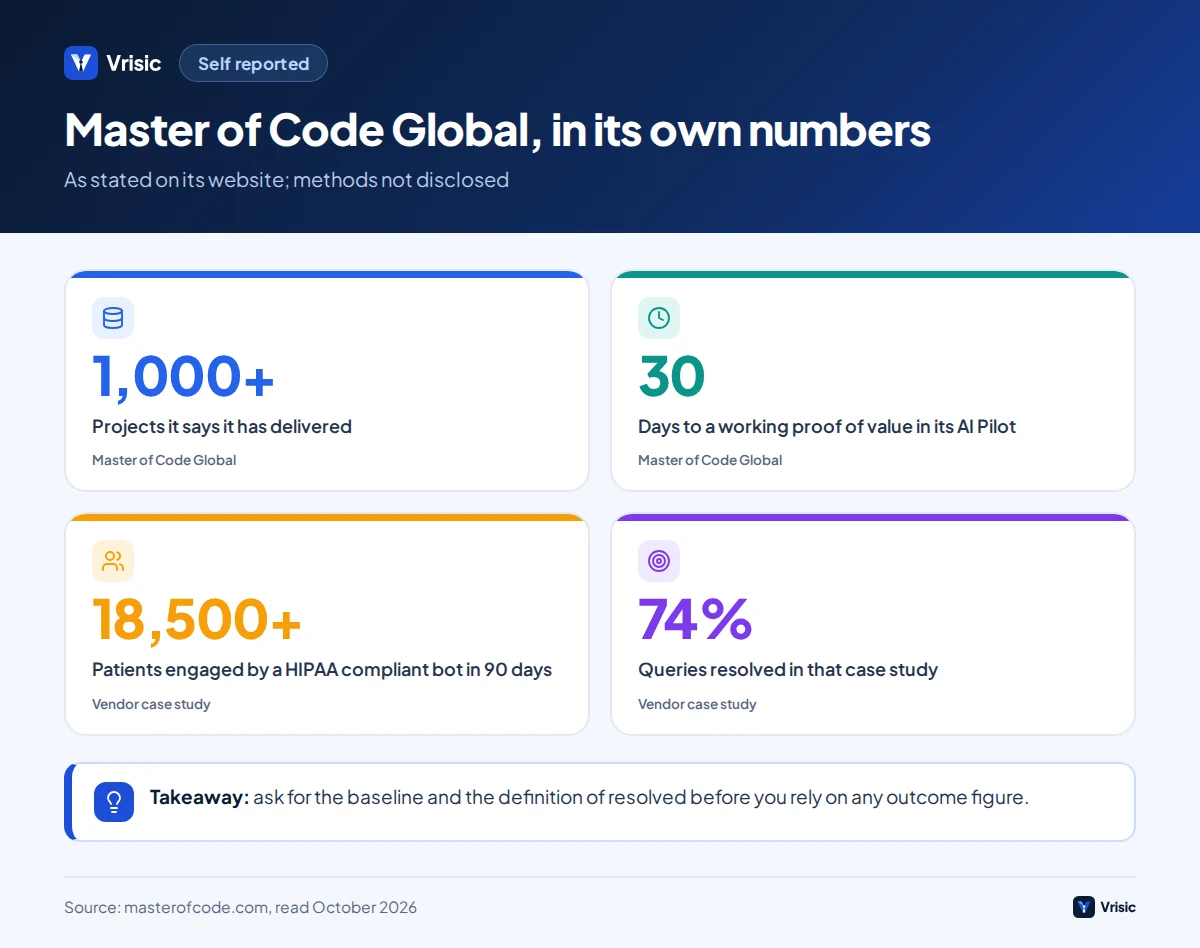 Self reported Master of Code Global figures: 1,000 plus projects, 30 day pilot, 18,500 patients engaged, 74 percent queries resolved