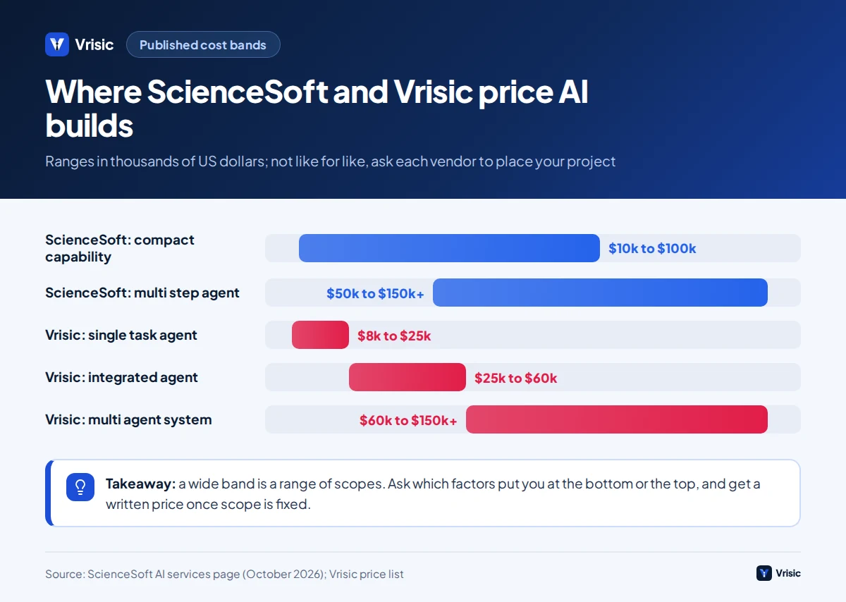 Range chart of ScienceSoft sample cost bands and Vrisic typical price tiers for AI agents, in thousands of US dollars