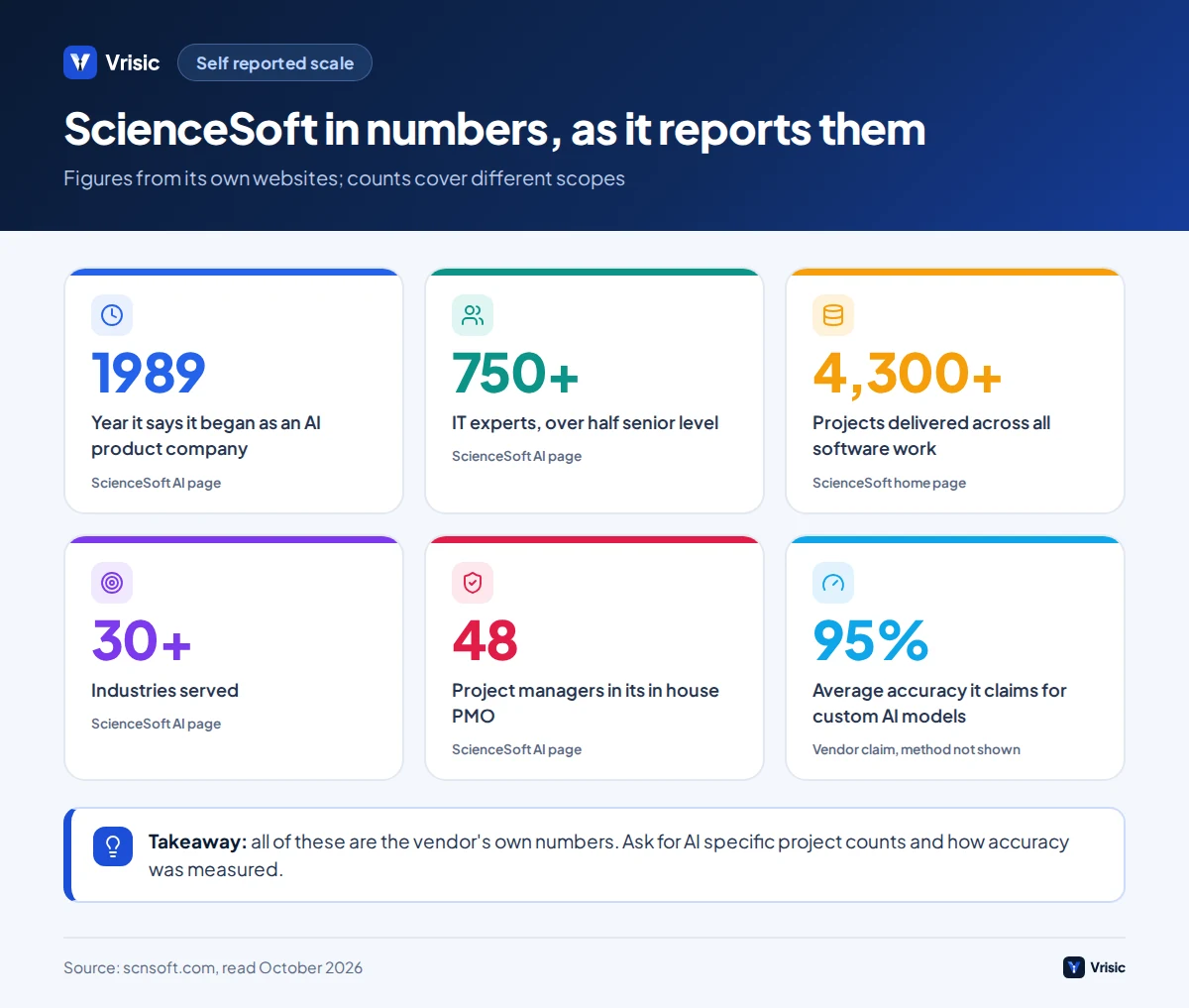 Self reported ScienceSoft figures: founded 1989, 750 plus staff, 4,300 plus projects, 30 plus industries, 48 project managers, 95 percent accuracy claim