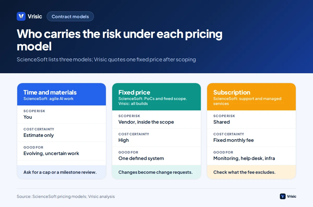 Comparison of time and materials, fixed price and subscription pricing models and who carries scope risk