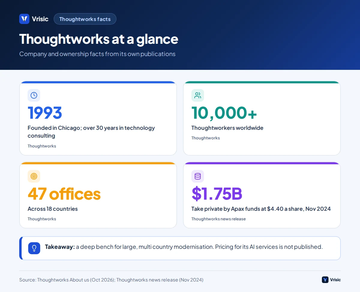 Key Thoughtworks facts: founded 1993, over 10,000 people, 47 offices in 18 countries, taken private at 1.75 billion dollars in November 2024