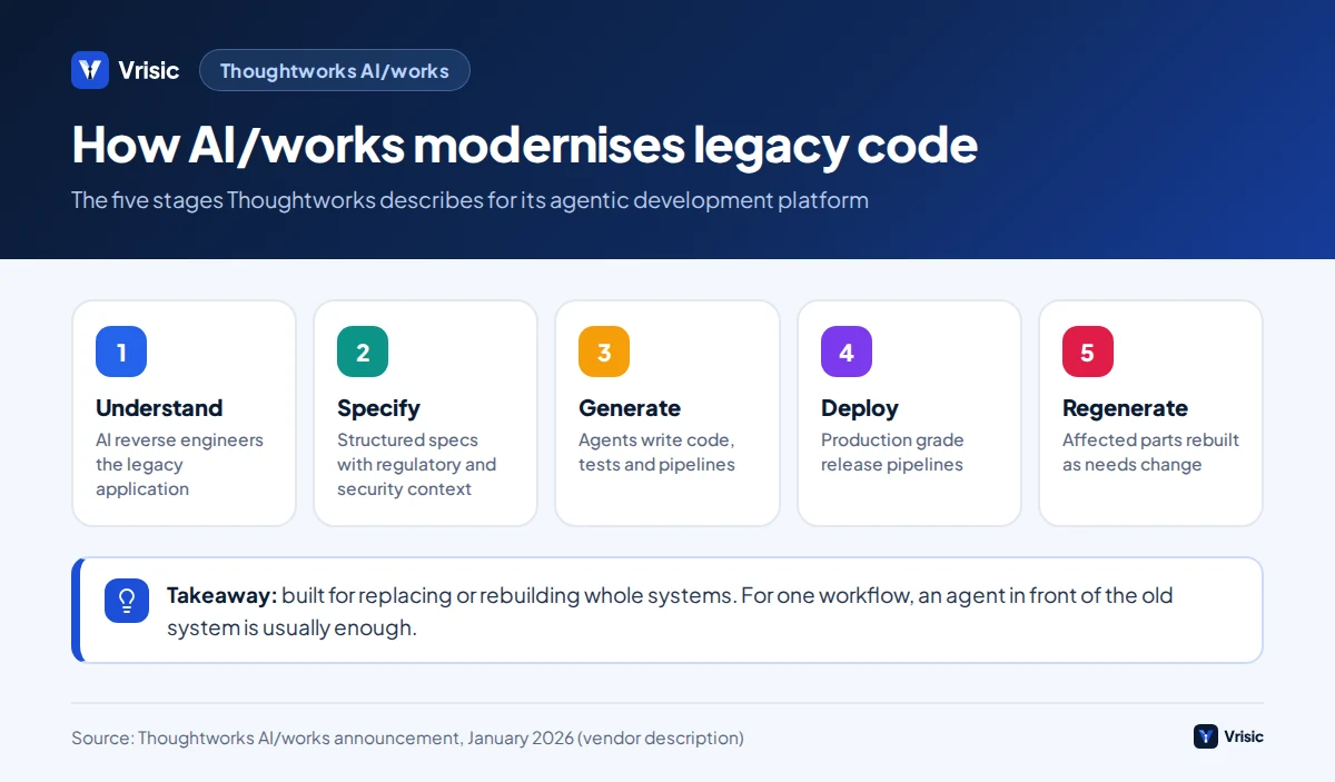 Flow of the AI/works process: understand the legacy system, generate specifications, generate code and tests, deploy, then regenerate components as requirements change