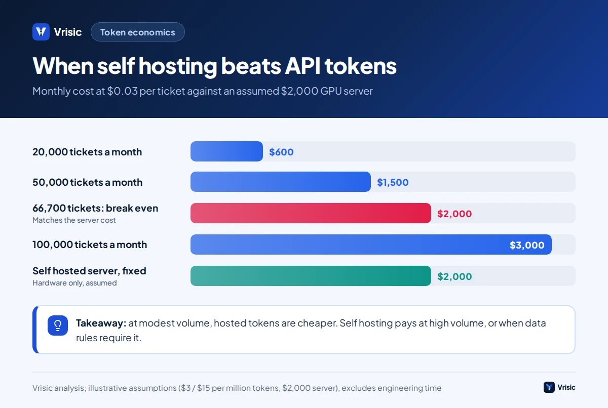 Bar chart of monthly hosted API cost at different ticket volumes compared with a fixed 2,000 dollar self hosted GPU server, with break even near 66,700 tickets