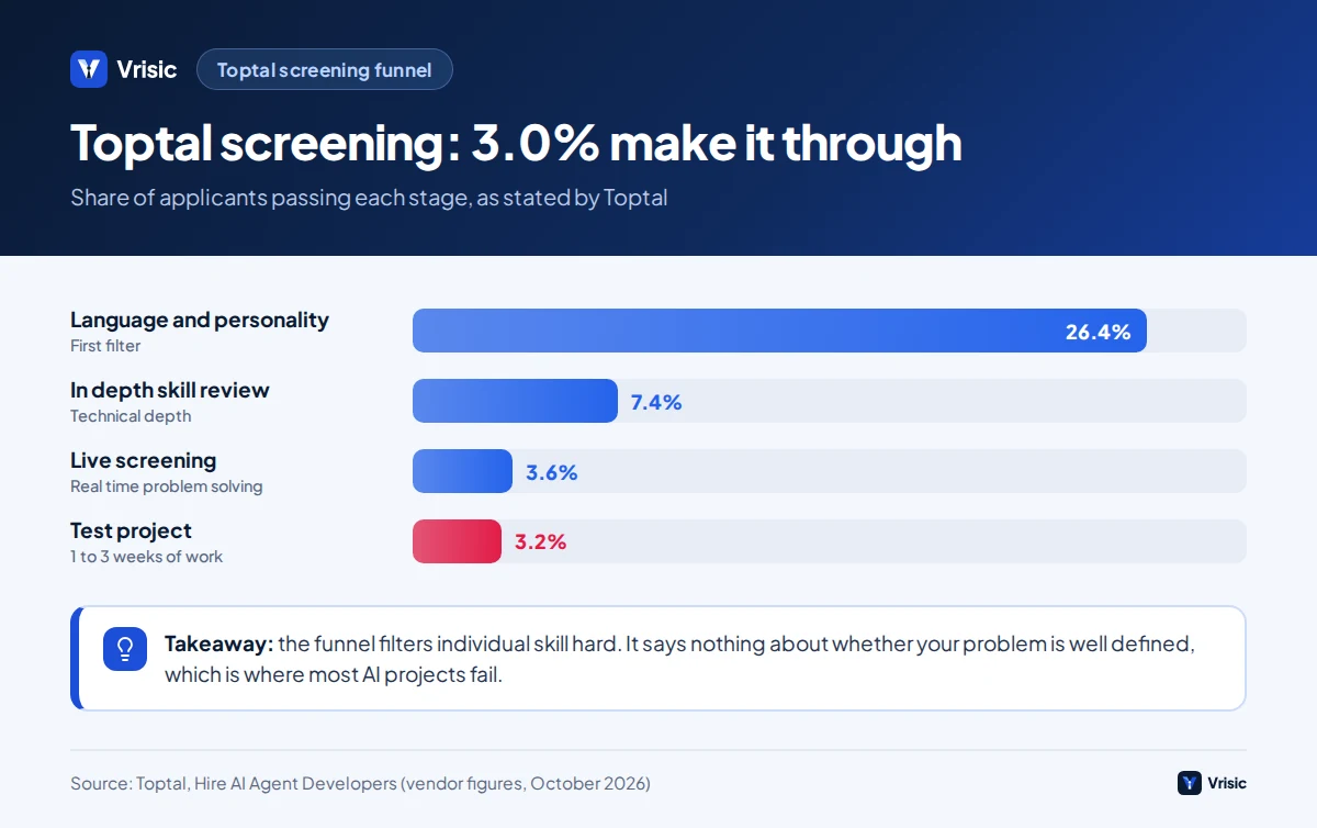 Bar chart of Toptal screening pass rates by stage: language and personality 26.4%, skill review 7.4%, live screening 3.6%, test project 3.2%