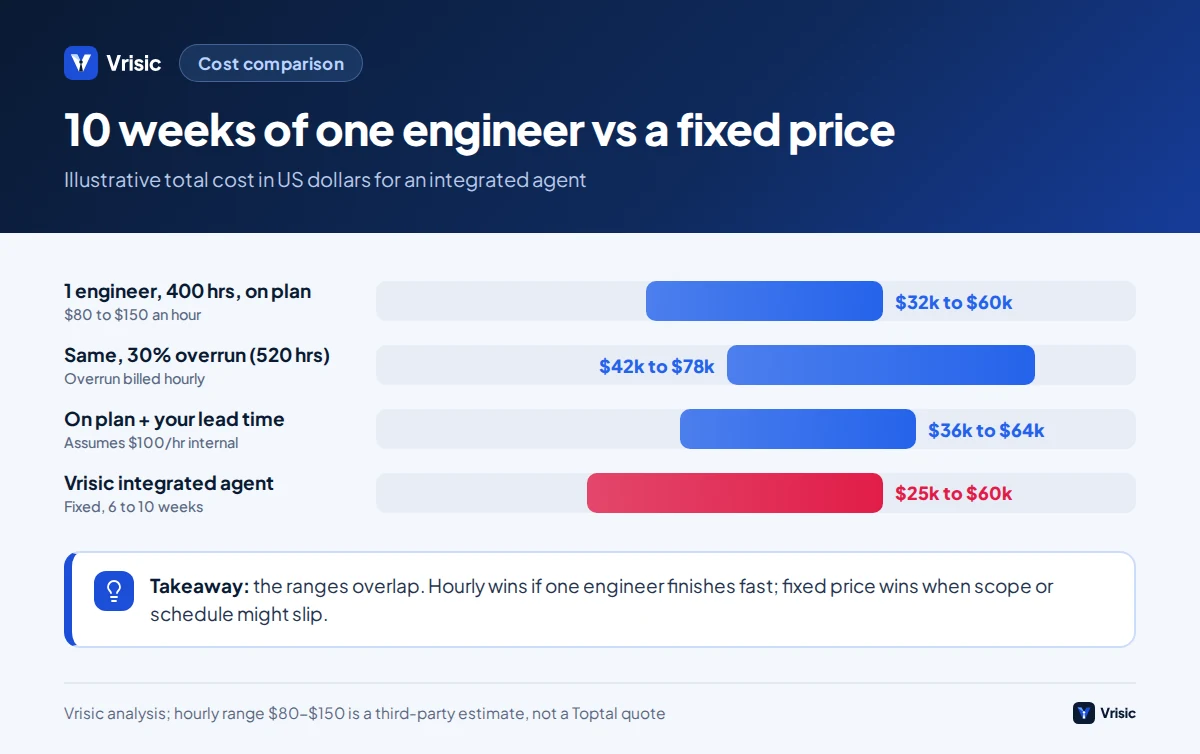 Range bar chart comparing the cost of one freelance engineer for 10 weeks, with and without a 30 percent overrun, against Vrisic fixed price integrated agent range