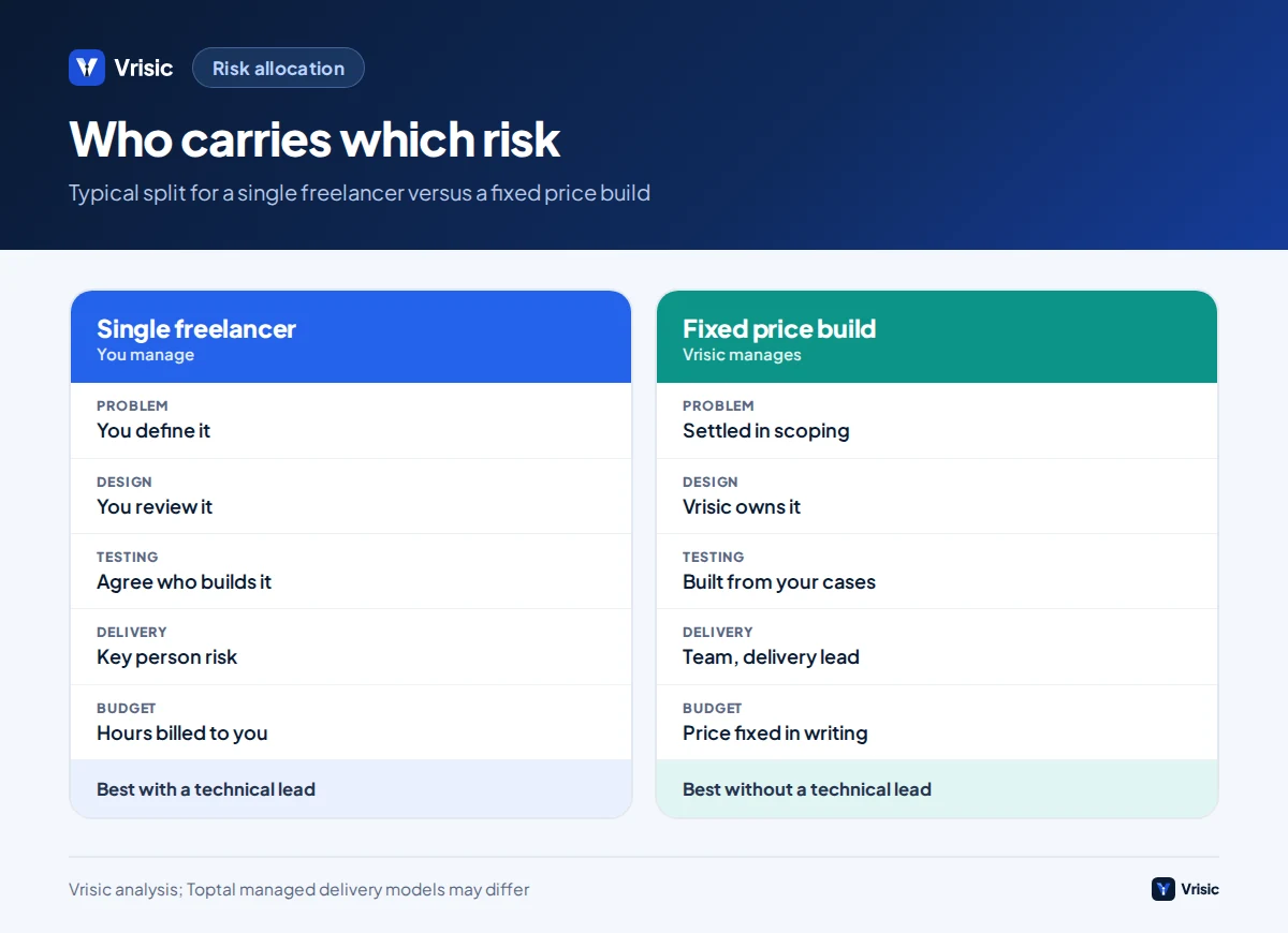 Comparison of risk allocation between hiring a single Toptal freelancer and a Vrisic fixed price build across problem definition, architecture, evaluation, delivery and budget